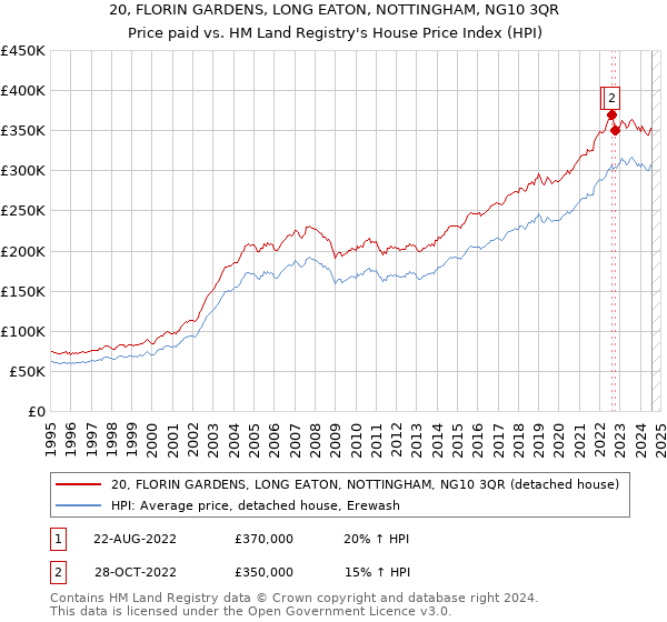 20, FLORIN GARDENS, LONG EATON, NOTTINGHAM, NG10 3QR: Price paid vs HM Land Registry's House Price Index