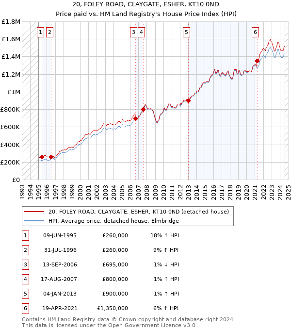 20, FOLEY ROAD, CLAYGATE, ESHER, KT10 0ND: Price paid vs HM Land Registry's House Price Index