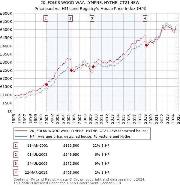 20, FOLKS WOOD WAY, LYMPNE, HYTHE, CT21 4EW: Price paid vs HM Land Registry's House Price Index