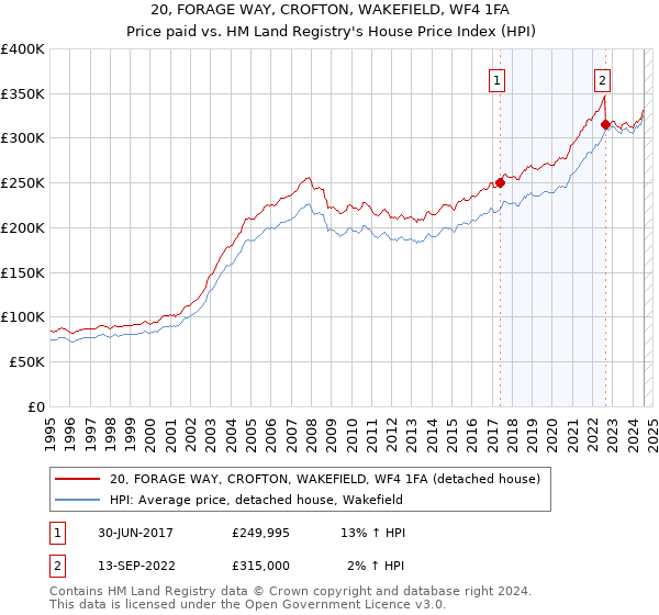 20, FORAGE WAY, CROFTON, WAKEFIELD, WF4 1FA: Price paid vs HM Land Registry's House Price Index