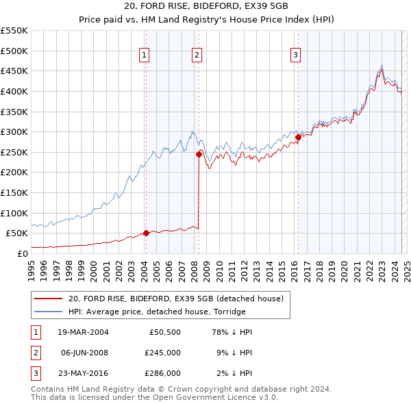 20, FORD RISE, BIDEFORD, EX39 5GB: Price paid vs HM Land Registry's House Price Index