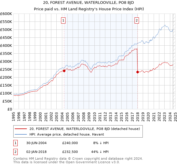 20, FOREST AVENUE, WATERLOOVILLE, PO8 8JD: Price paid vs HM Land Registry's House Price Index