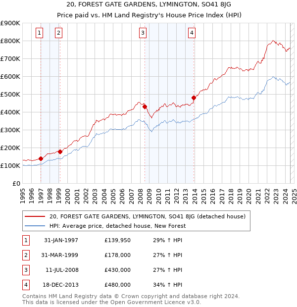 20, FOREST GATE GARDENS, LYMINGTON, SO41 8JG: Price paid vs HM Land Registry's House Price Index