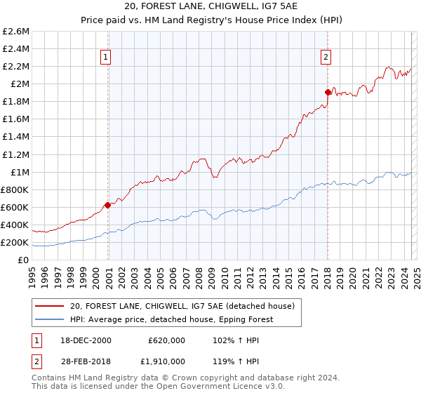 20, FOREST LANE, CHIGWELL, IG7 5AE: Price paid vs HM Land Registry's House Price Index