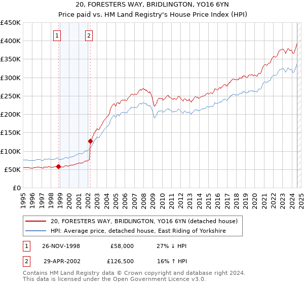 20, FORESTERS WAY, BRIDLINGTON, YO16 6YN: Price paid vs HM Land Registry's House Price Index