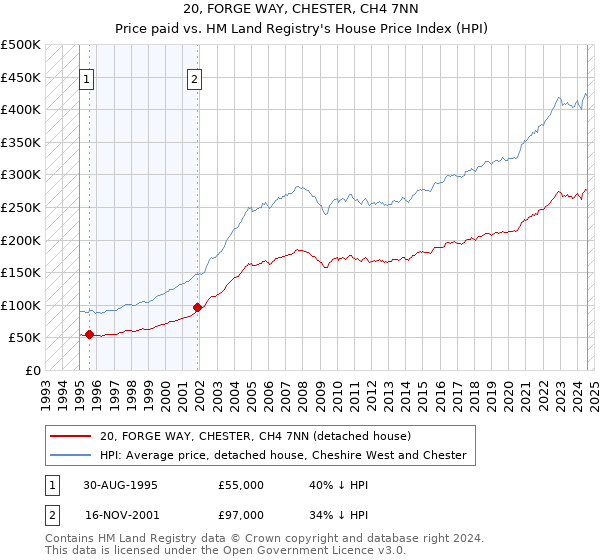 20, FORGE WAY, CHESTER, CH4 7NN: Price paid vs HM Land Registry's House Price Index