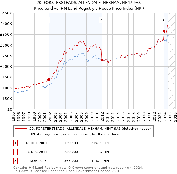 20, FORSTERSTEADS, ALLENDALE, HEXHAM, NE47 9AS: Price paid vs HM Land Registry's House Price Index