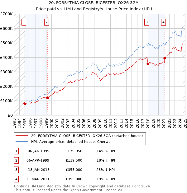 20, FORSYTHIA CLOSE, BICESTER, OX26 3GA: Price paid vs HM Land Registry's House Price Index