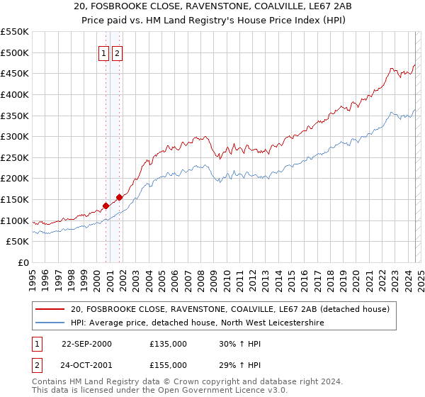 20, FOSBROOKE CLOSE, RAVENSTONE, COALVILLE, LE67 2AB: Price paid vs HM Land Registry's House Price Index