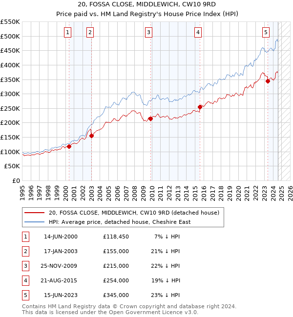 20, FOSSA CLOSE, MIDDLEWICH, CW10 9RD: Price paid vs HM Land Registry's House Price Index