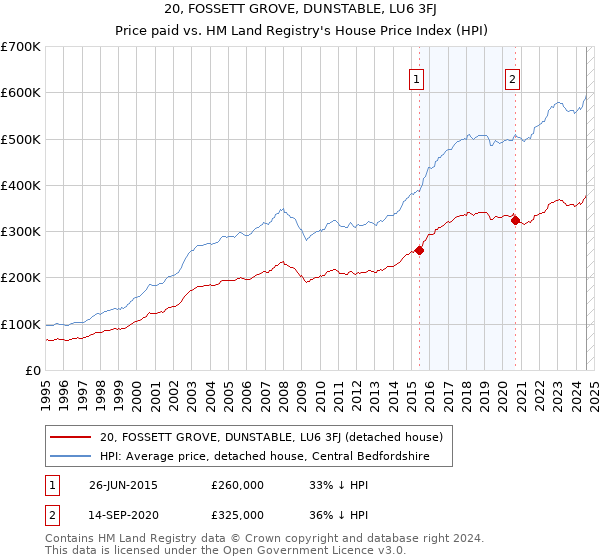 20, FOSSETT GROVE, DUNSTABLE, LU6 3FJ: Price paid vs HM Land Registry's House Price Index