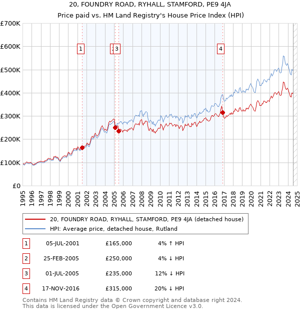 20, FOUNDRY ROAD, RYHALL, STAMFORD, PE9 4JA: Price paid vs HM Land Registry's House Price Index