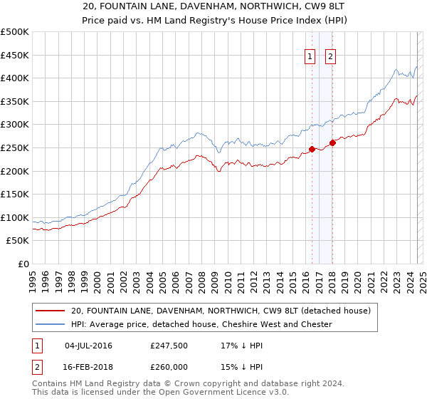 20, FOUNTAIN LANE, DAVENHAM, NORTHWICH, CW9 8LT: Price paid vs HM Land Registry's House Price Index