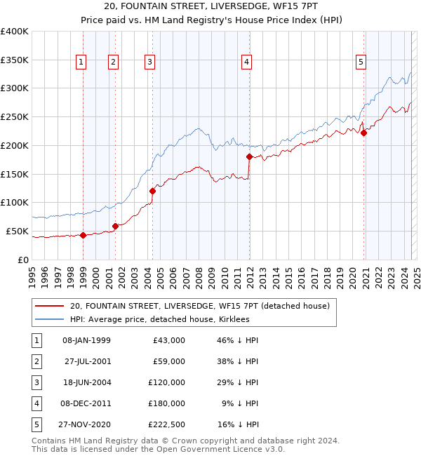 20, FOUNTAIN STREET, LIVERSEDGE, WF15 7PT: Price paid vs HM Land Registry's House Price Index