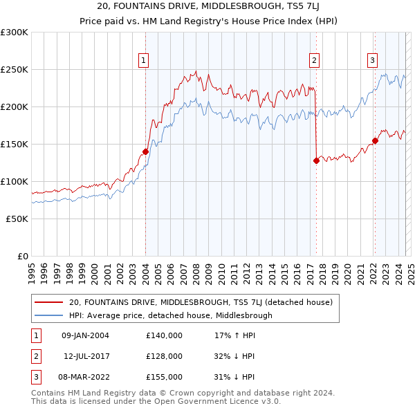 20, FOUNTAINS DRIVE, MIDDLESBROUGH, TS5 7LJ: Price paid vs HM Land Registry's House Price Index