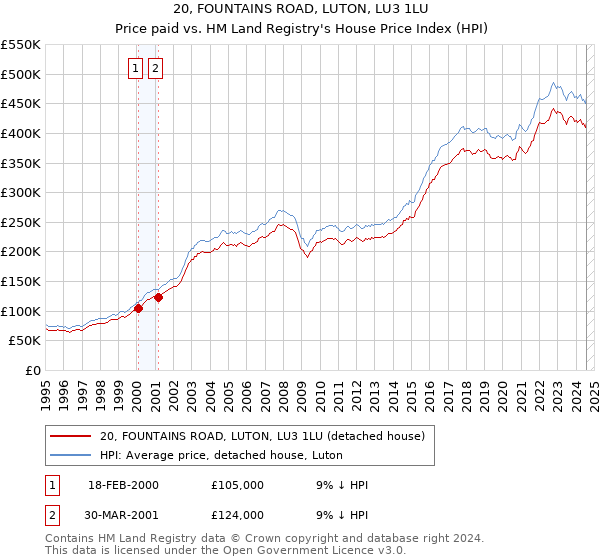 20, FOUNTAINS ROAD, LUTON, LU3 1LU: Price paid vs HM Land Registry's House Price Index