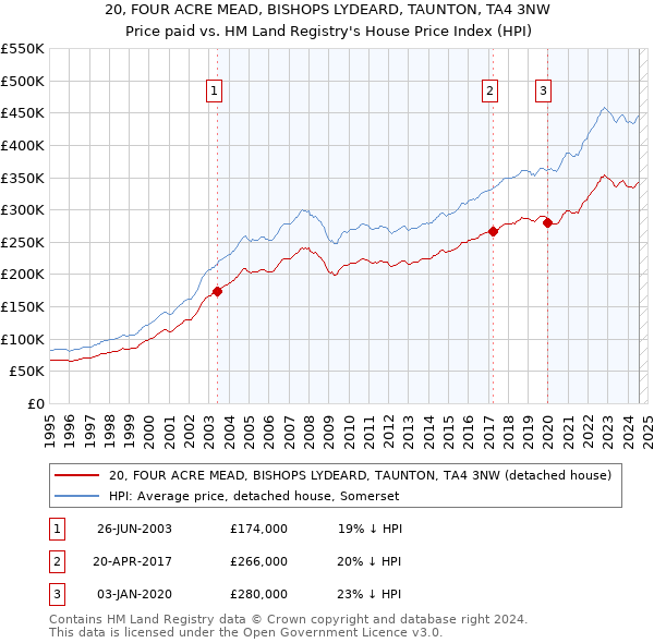 20, FOUR ACRE MEAD, BISHOPS LYDEARD, TAUNTON, TA4 3NW: Price paid vs HM Land Registry's House Price Index