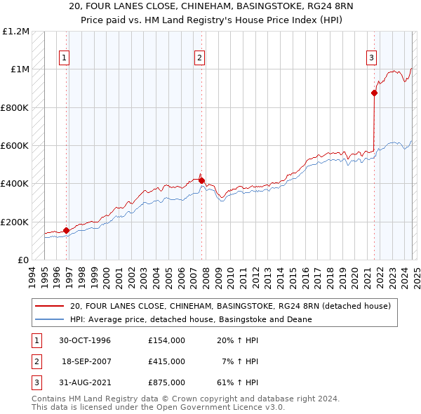 20, FOUR LANES CLOSE, CHINEHAM, BASINGSTOKE, RG24 8RN: Price paid vs HM Land Registry's House Price Index