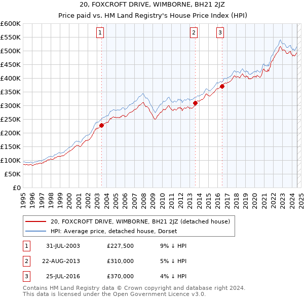 20, FOXCROFT DRIVE, WIMBORNE, BH21 2JZ: Price paid vs HM Land Registry's House Price Index