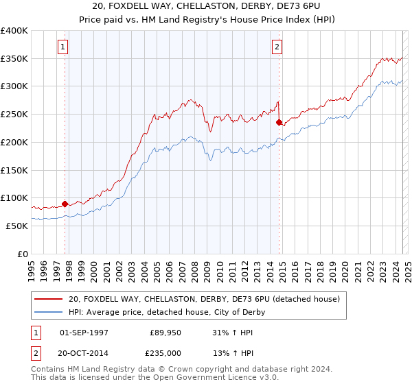 20, FOXDELL WAY, CHELLASTON, DERBY, DE73 6PU: Price paid vs HM Land Registry's House Price Index