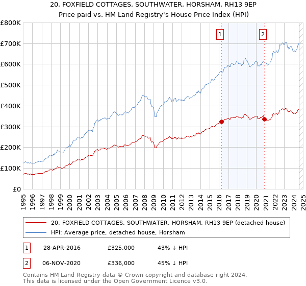 20, FOXFIELD COTTAGES, SOUTHWATER, HORSHAM, RH13 9EP: Price paid vs HM Land Registry's House Price Index