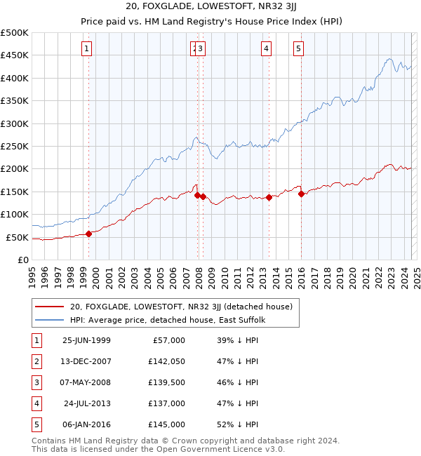 20, FOXGLADE, LOWESTOFT, NR32 3JJ: Price paid vs HM Land Registry's House Price Index