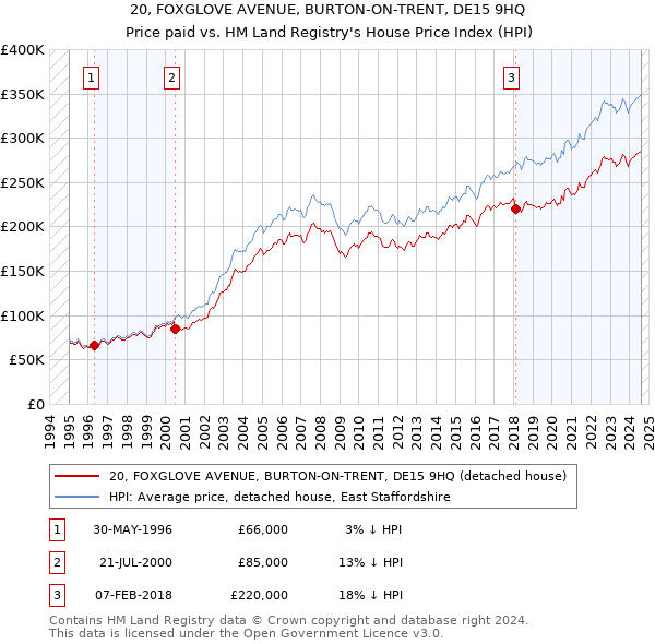 20, FOXGLOVE AVENUE, BURTON-ON-TRENT, DE15 9HQ: Price paid vs HM Land Registry's House Price Index