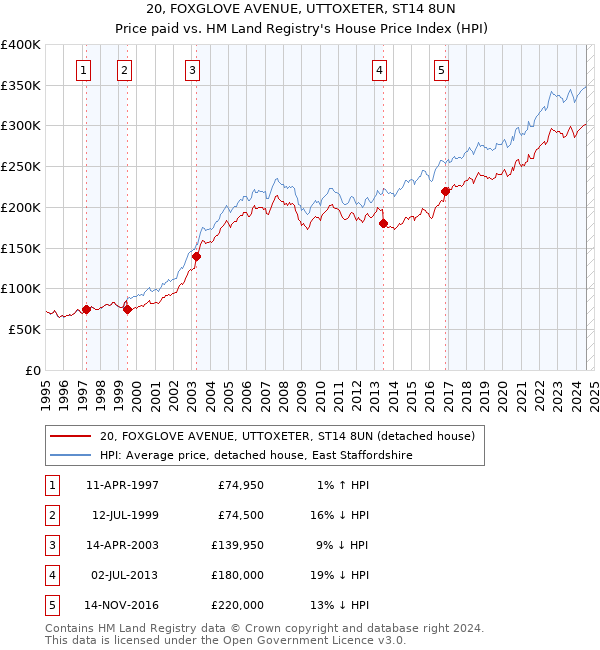 20, FOXGLOVE AVENUE, UTTOXETER, ST14 8UN: Price paid vs HM Land Registry's House Price Index