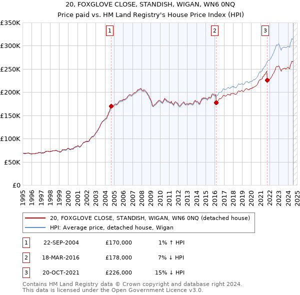 20, FOXGLOVE CLOSE, STANDISH, WIGAN, WN6 0NQ: Price paid vs HM Land Registry's House Price Index