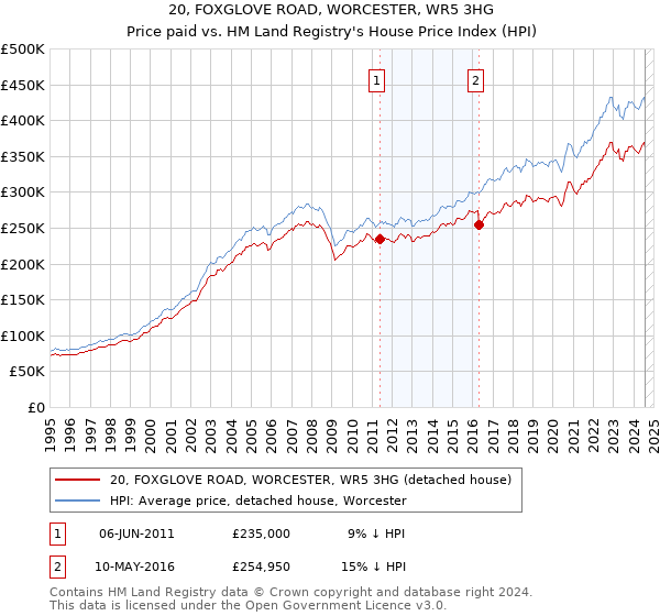 20, FOXGLOVE ROAD, WORCESTER, WR5 3HG: Price paid vs HM Land Registry's House Price Index