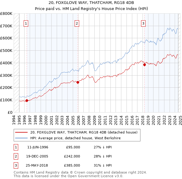 20, FOXGLOVE WAY, THATCHAM, RG18 4DB: Price paid vs HM Land Registry's House Price Index