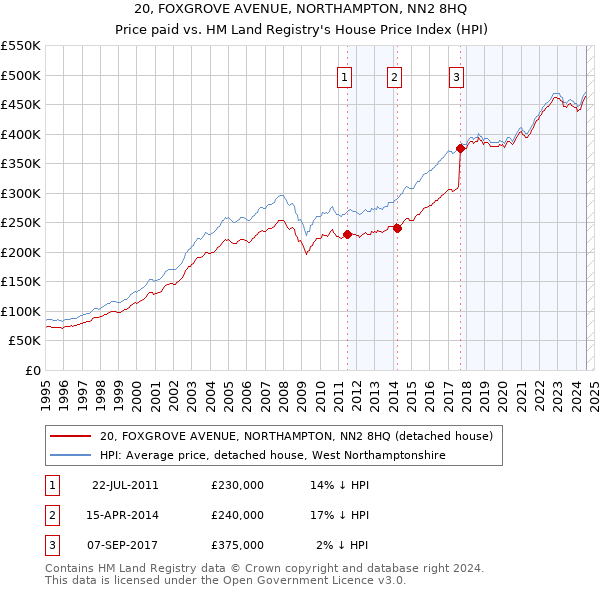 20, FOXGROVE AVENUE, NORTHAMPTON, NN2 8HQ: Price paid vs HM Land Registry's House Price Index