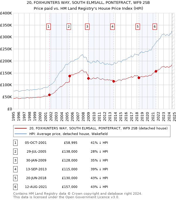 20, FOXHUNTERS WAY, SOUTH ELMSALL, PONTEFRACT, WF9 2SB: Price paid vs HM Land Registry's House Price Index