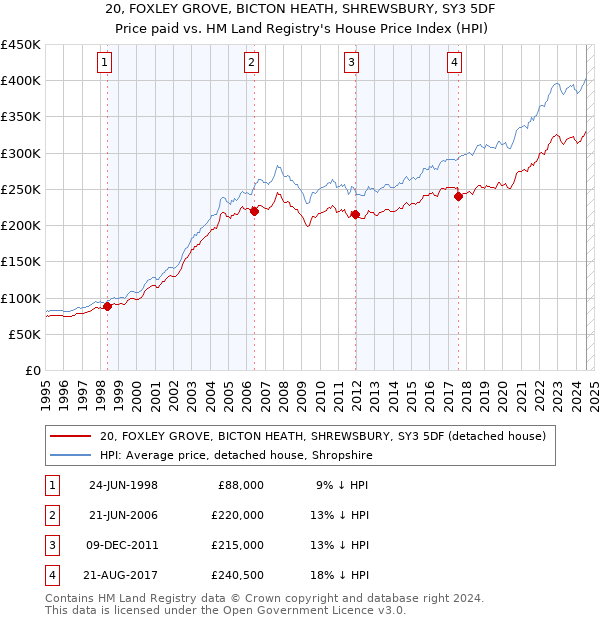 20, FOXLEY GROVE, BICTON HEATH, SHREWSBURY, SY3 5DF: Price paid vs HM Land Registry's House Price Index