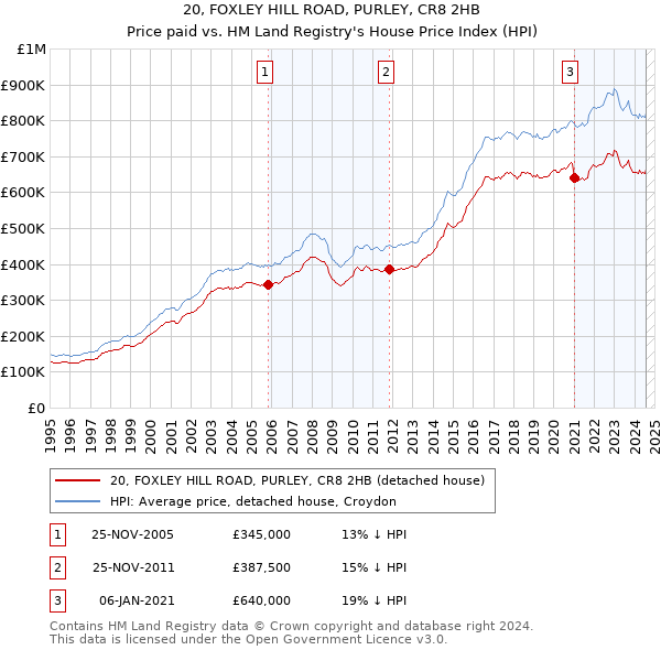 20, FOXLEY HILL ROAD, PURLEY, CR8 2HB: Price paid vs HM Land Registry's House Price Index