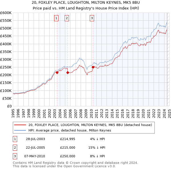 20, FOXLEY PLACE, LOUGHTON, MILTON KEYNES, MK5 8BU: Price paid vs HM Land Registry's House Price Index