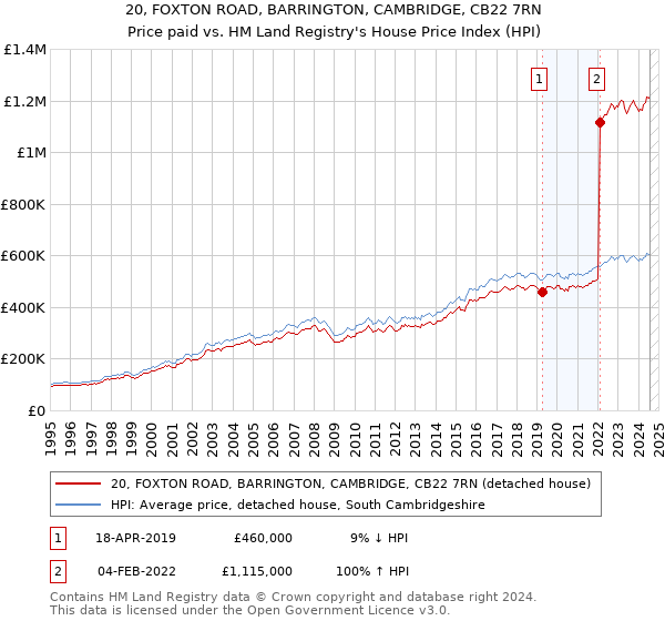 20, FOXTON ROAD, BARRINGTON, CAMBRIDGE, CB22 7RN: Price paid vs HM Land Registry's House Price Index