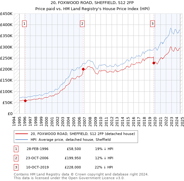 20, FOXWOOD ROAD, SHEFFIELD, S12 2FP: Price paid vs HM Land Registry's House Price Index