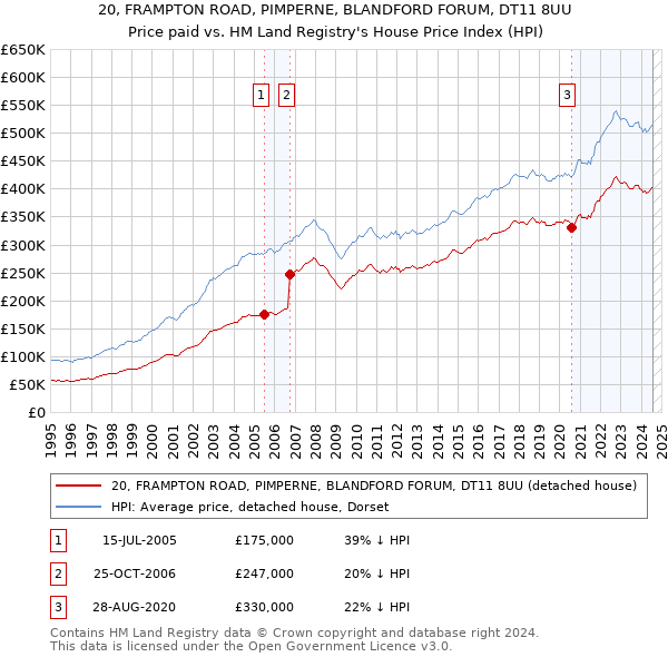 20, FRAMPTON ROAD, PIMPERNE, BLANDFORD FORUM, DT11 8UU: Price paid vs HM Land Registry's House Price Index