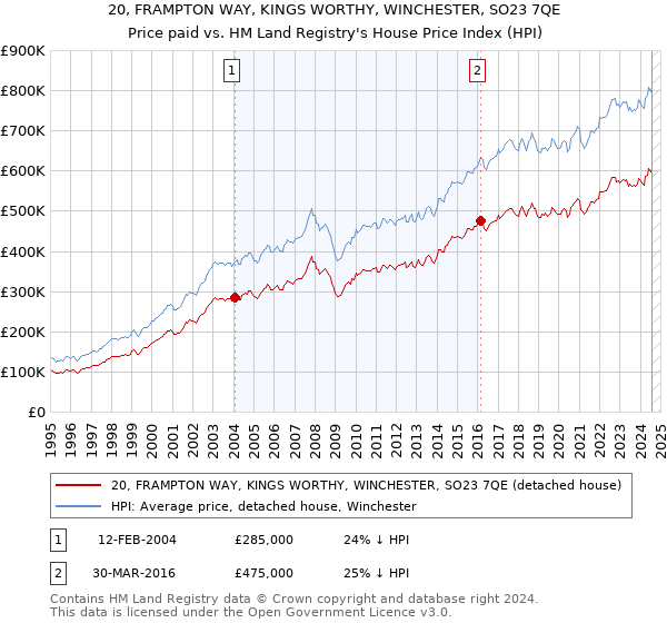 20, FRAMPTON WAY, KINGS WORTHY, WINCHESTER, SO23 7QE: Price paid vs HM Land Registry's House Price Index