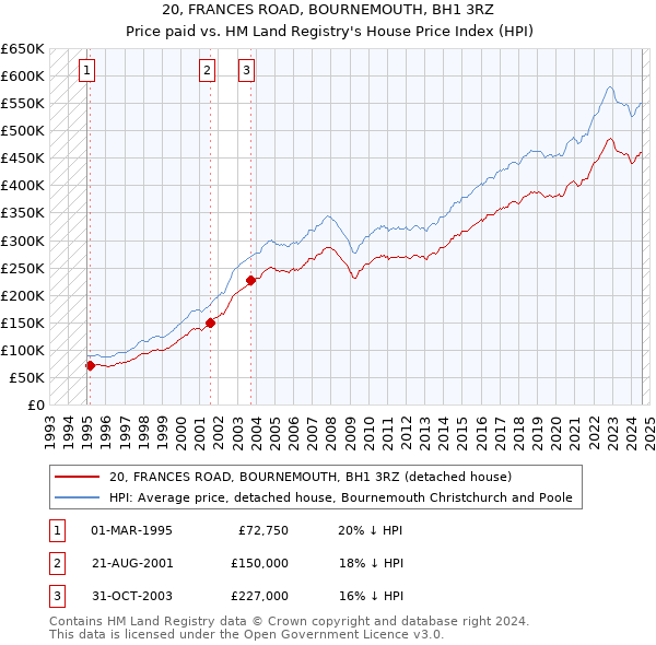 20, FRANCES ROAD, BOURNEMOUTH, BH1 3RZ: Price paid vs HM Land Registry's House Price Index