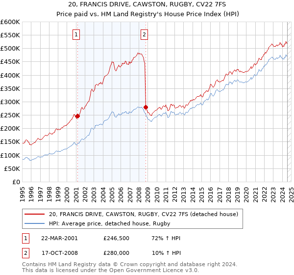 20, FRANCIS DRIVE, CAWSTON, RUGBY, CV22 7FS: Price paid vs HM Land Registry's House Price Index