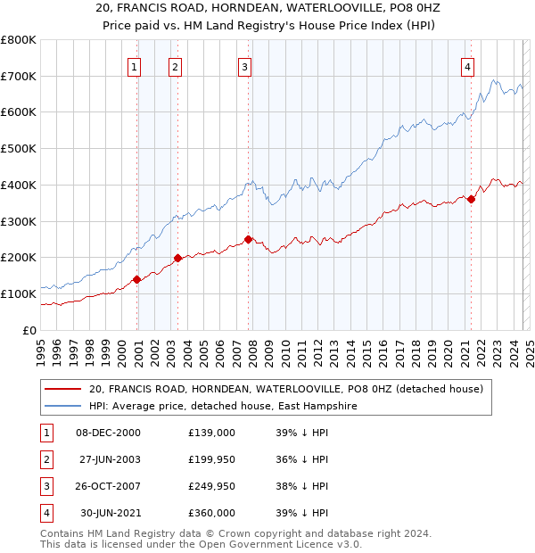 20, FRANCIS ROAD, HORNDEAN, WATERLOOVILLE, PO8 0HZ: Price paid vs HM Land Registry's House Price Index