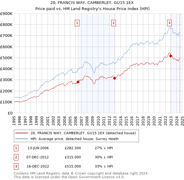 20, FRANCIS WAY, CAMBERLEY, GU15 1EX: Price paid vs HM Land Registry's House Price Index