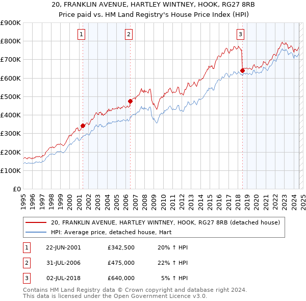 20, FRANKLIN AVENUE, HARTLEY WINTNEY, HOOK, RG27 8RB: Price paid vs HM Land Registry's House Price Index