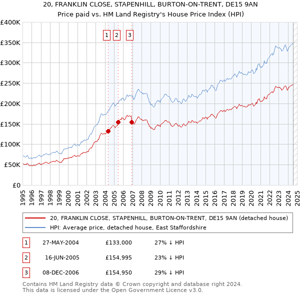 20, FRANKLIN CLOSE, STAPENHILL, BURTON-ON-TRENT, DE15 9AN: Price paid vs HM Land Registry's House Price Index