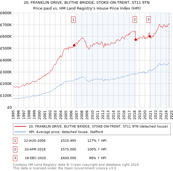 20, FRANKLIN DRIVE, BLYTHE BRIDGE, STOKE-ON-TRENT, ST11 9TN: Price paid vs HM Land Registry's House Price Index