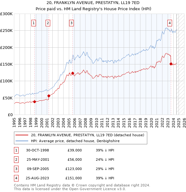 20, FRANKLYN AVENUE, PRESTATYN, LL19 7ED: Price paid vs HM Land Registry's House Price Index