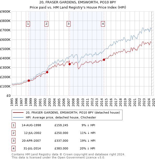 20, FRASER GARDENS, EMSWORTH, PO10 8PY: Price paid vs HM Land Registry's House Price Index