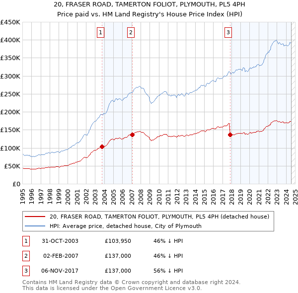 20, FRASER ROAD, TAMERTON FOLIOT, PLYMOUTH, PL5 4PH: Price paid vs HM Land Registry's House Price Index